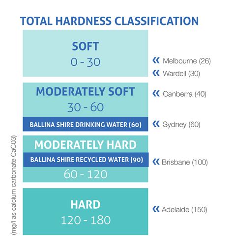 hardness test in water|well water hardness chart.